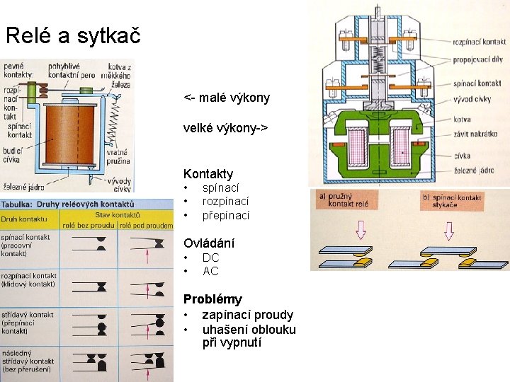 Relé a sytkač <- malé výkony velké výkony-> Kontakty • • • spínací rozpínací
