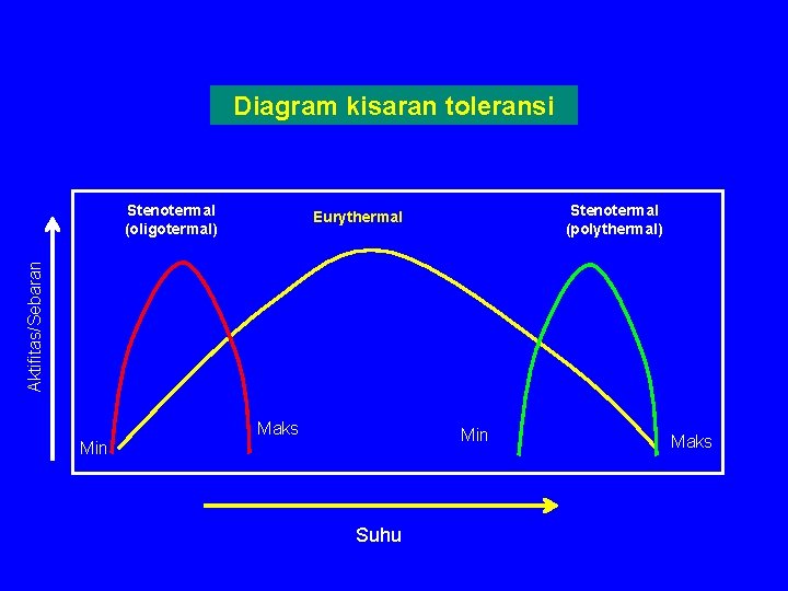 Diagram kisaran toleransi Stenotermal (oligotermal) Stenotermal (polythermal) Aktifitas/Sebaran Eurythermal Maks Min Suhu Maks 