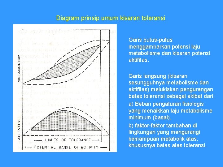 Diagram prinsip umum kisaran toleransi Garis putus-putus menggambarkan potensi laju metabolisme dan kisaran potensi