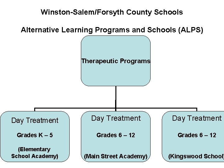 Winston-Salem/Forsyth County Schools Alternative Learning Programs and Schools (ALPS) Therapeutic Programs Day Treatment Grades