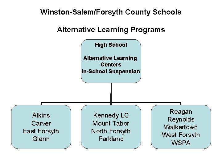 Winston-Salem/Forsyth County Schools Alternative Learning Programs High School Alternative Learning Centers In-School Suspension Atkins