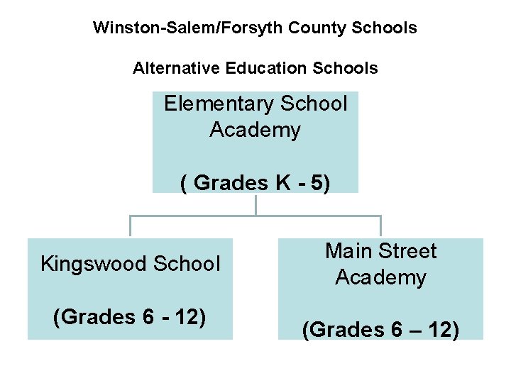 Winston-Salem/Forsyth County Schools Alternative Education Schools Elementary School Academy ( Grades K - 5)