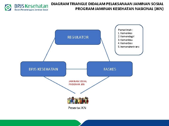 DIAGRAM TRIANGLE DIDALAM PELAKSANAAN JAMINAN SOSIAL PROGRAM JAMINAN KESEHATAN NASIONAL (JKN) Pemerintah : 1.