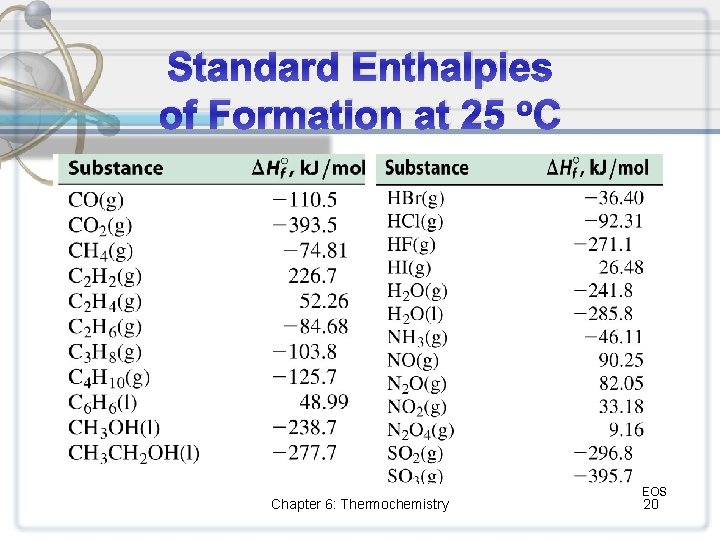 Standard Enthalpies of Formation at 25 o. C Chapter 6: Thermochemistry EOS 20 