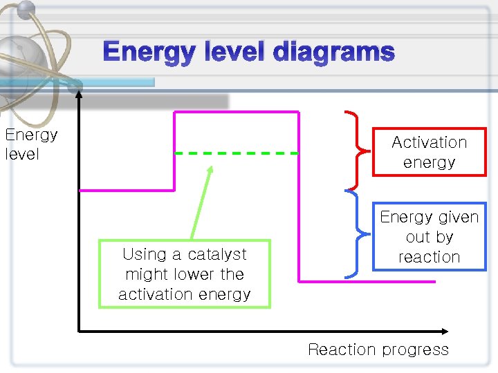 Energy level diagrams Energy level Activation energy Using a catalyst might lower the activation
