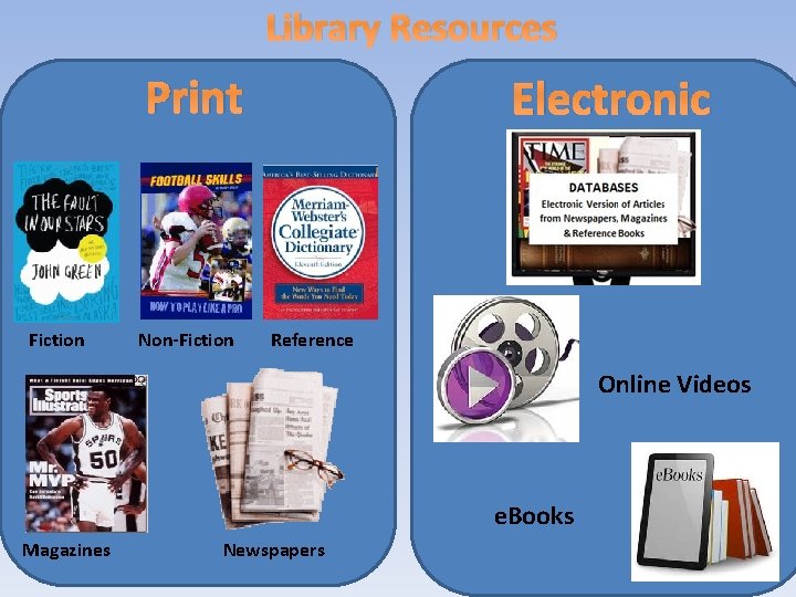 Library Resources Print Fiction Non-Fiction Electronic Reference Online Videos e. Books Magazines Newspapers 