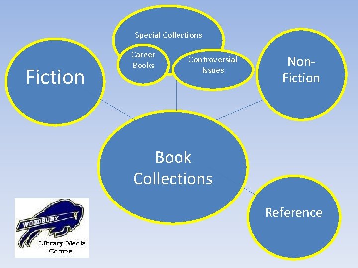 Special Collections Fiction Career Books Controversial Issues Non. Fiction Book Collections Reference 