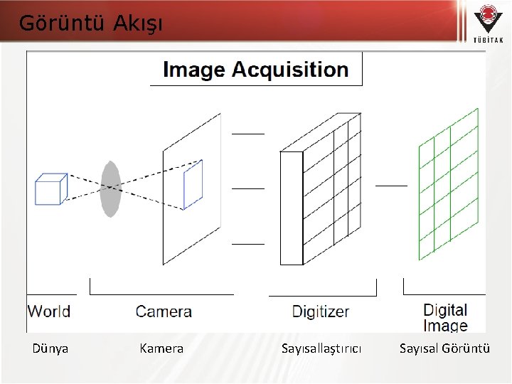 Görüntü Akışı Dünya Kamera Sayısallaştırıcı Sayısal Görüntü 