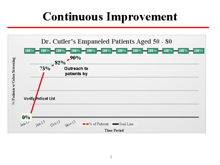 Continuous Improvement Dr. Cutler's Empaneled Patients Aged 50 - 80 % Patients w/Colon Screening