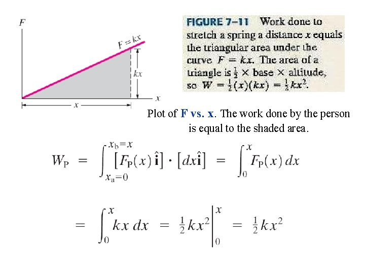 Plot of F vs. x. The work done by the person is equal to