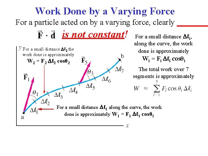 Work Done by a Varying Force For a particle acted on by a varying