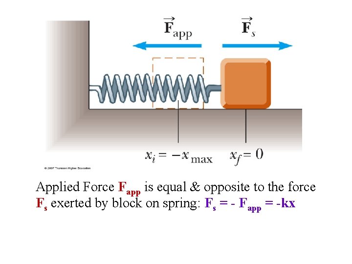 Applied Force Fapp is equal & opposite to the force Fs exerted by block