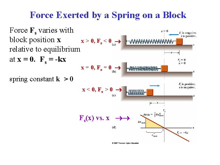 Force Exerted by a Spring on a Block Force Fs varies with block position