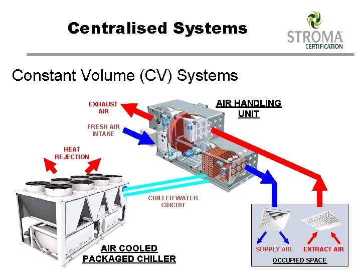 Centralised Systems Constant Volume (CV) Systems AIR HANDLING UNIT EXHAUST AIR FRESH AIR INTAKE
