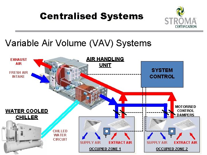 Centralised Systems Variable Air Volume (VAV) Systems AIR HANDLING UNIT EXHAUST AIR FRESH AIR