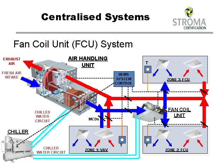 Centralised Systems Fan Coil Unit (FCU) System AIR HANDLING UNIT EXHAUST AIR FRESH AIR