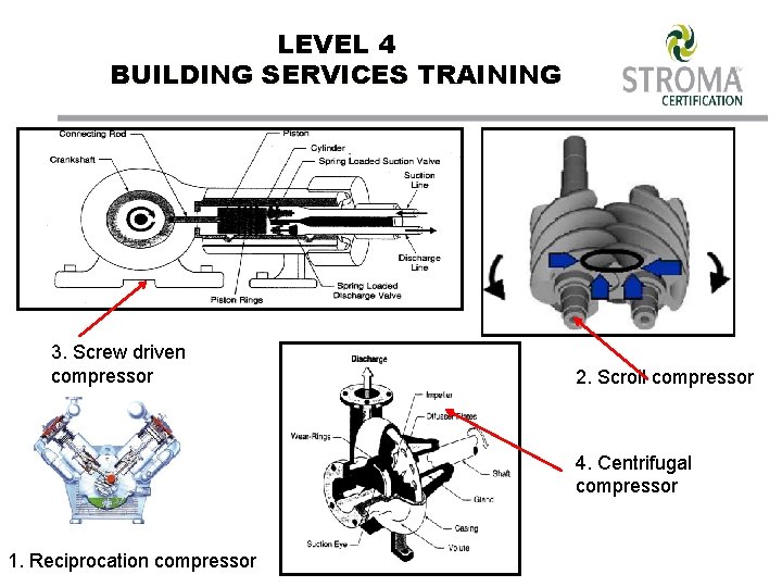 LEVEL 4 BUILDING SERVICES TRAINING 3. Screw driven compressor 2. Scroll compressor 4. Centrifugal