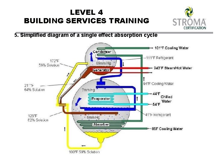 LEVEL 4 BUILDING SERVICES TRAINING 5. Simplified diagram of a single effect absorption cycle