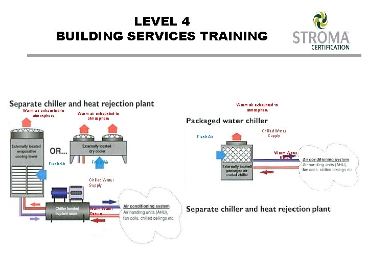 LEVEL 4 BUILDING SERVICES TRAINING Warm air exhausted to atmosphere Fresh Air Chilled Water