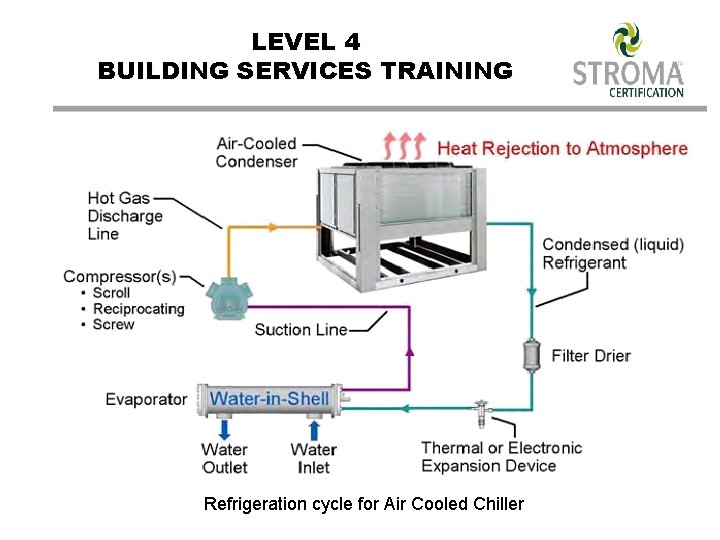 LEVEL 4 BUILDING SERVICES TRAINING Refrigeration cycle for Air Cooled Chiller 