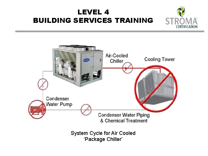 LEVEL 4 BUILDING SERVICES TRAINING System Cycle for Air Cooled ‘Package Chiller’ 