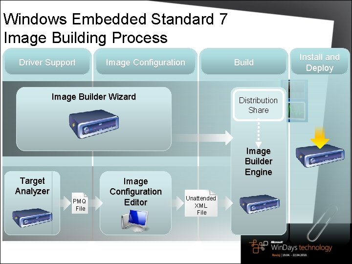 Windows Embedded Standard 7 Image Building Process Driver Support Image Configuration Build Image Builder