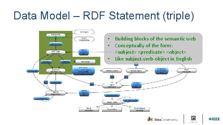 Data Model – RDF Statement (triple) • Building blocks of the semantic web •