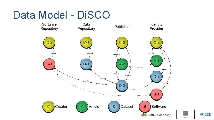 Data Model - Di. SCO 