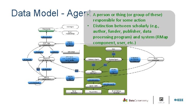 Data Model - Agent • A person or thing (or group of these) responsible