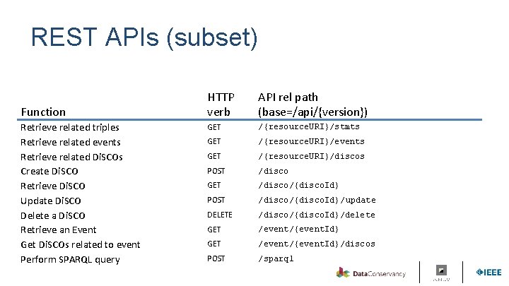 REST APIs (subset) Function Retrieve related triples Retrieve related events Retrieve related Di. SCOs