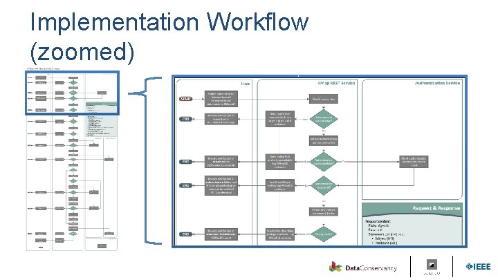 Implementation Workflow (zoomed) 