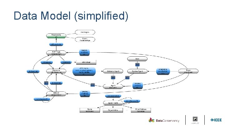 Data Model (simplified) 