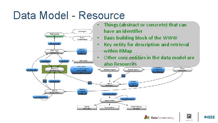 Data Model - Resource • Things (abstract or concrete) that can have an identifier