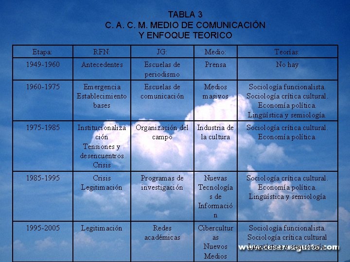 TABLA 3 C. A. C. M. MEDIO DE COMUNICACIÓN Y ENFOQUE TEORICO Etapa: RFN: