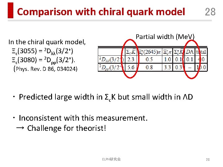 Comparison with chiral quark model 28 Partial width (Me. V) In the chiral quark