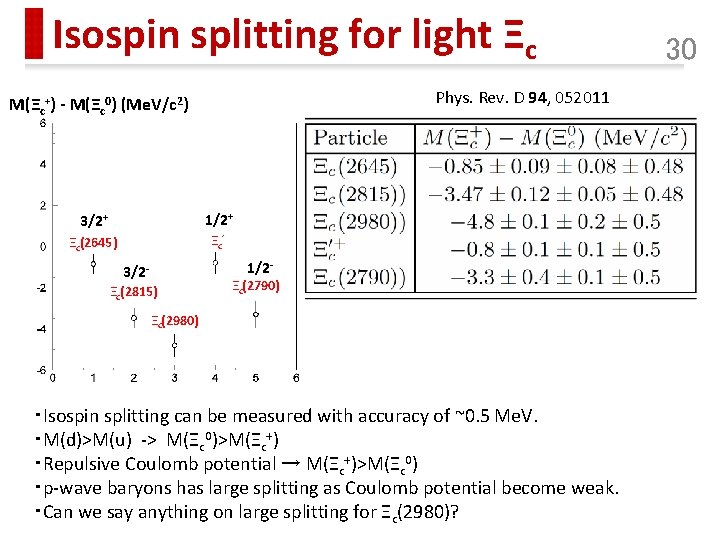 Isospin splitting for light Ξc Phys. Rev. D 94, 052011 M(Ξc+) - M(Ξc 0)