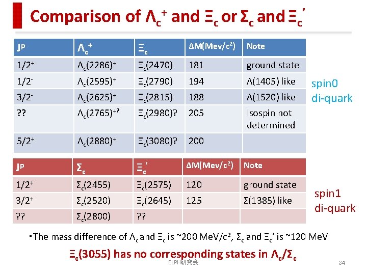 Comparison of Λc+ and Ξc or Σc and Ξc’ Jp Λ c+ Ξc ΔM(Mev/c