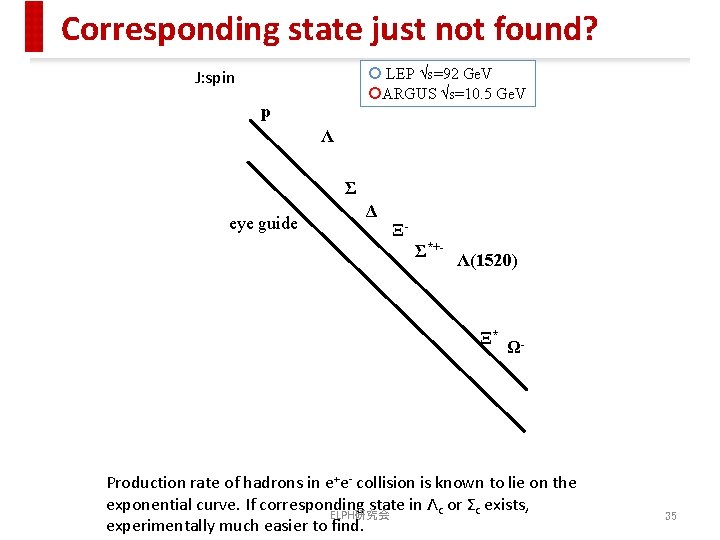 Corresponding state just not found? LEP s=92 Ge. V ARGUS s=10. 5 Ge. V