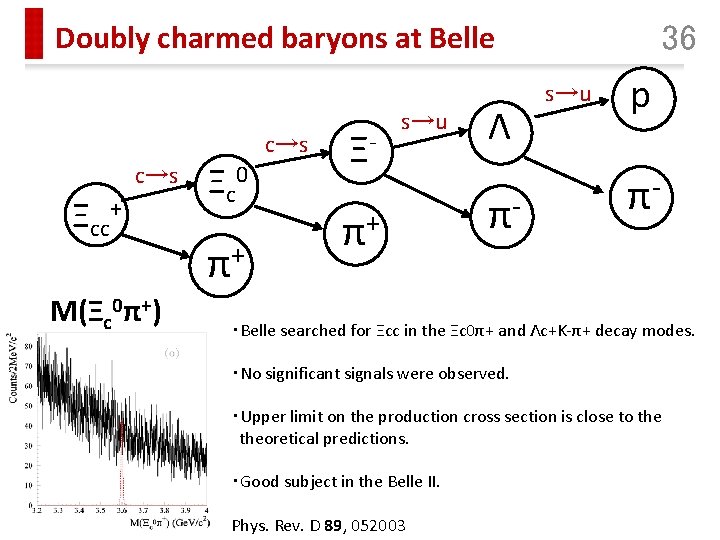 Doubly charmed baryons at Belle c→s Ξcc+ M(Ξc 0π+) Ξc 0 + π c→s