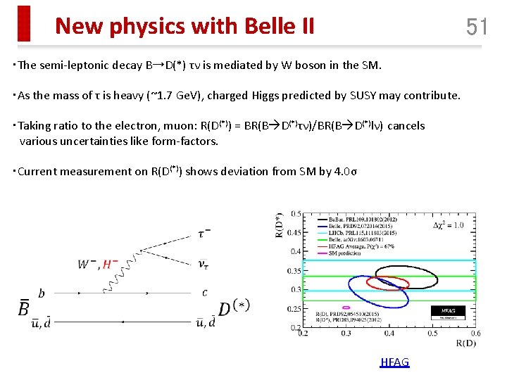 New physics with Belle II 51 ・The semi-leptonic decay B→D(*) τν is mediated by