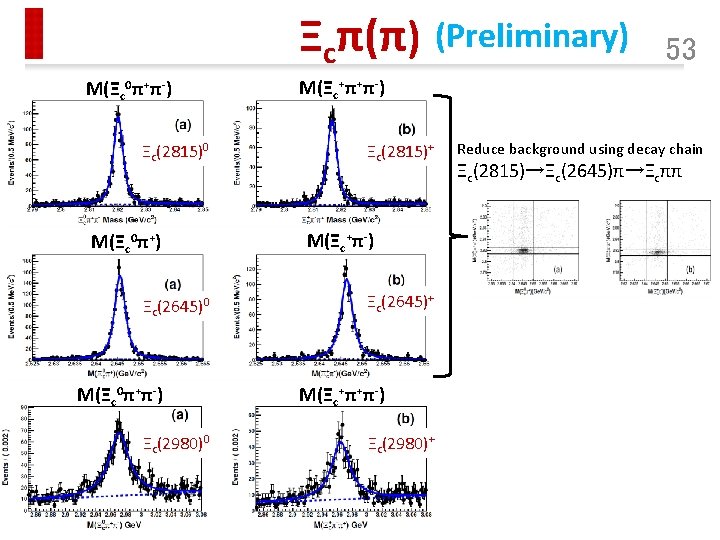 Ξcπ(π) (Preliminary) M(Ξc 0π+π-) Ξc(2815)0 M(Ξc 0π+) Ξc(2645)0 M(Ξc 0π+π-) Ξc(2980)0 53 M(Ξc+π+π-) Ξc(2815)+