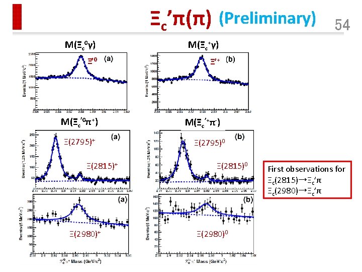 Ξc’π(π) (Preliminary) M(Ξc 0γ) M(Ξc+γ) Ξ’ 0 Ξ’+ M(Ξc’ 0π+) M(Ξc’+π-) Ξ(2795)+ Ξ(2815)+ Ξ(2980)+