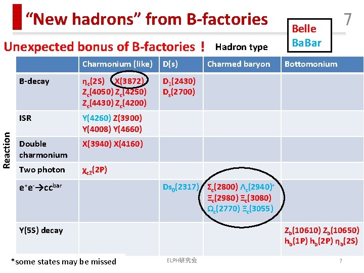 “New hadrons” from B-factories Reaction Unexpected bonus of B-factories！ Charmonium (like) D(s) B-decay ηc(2