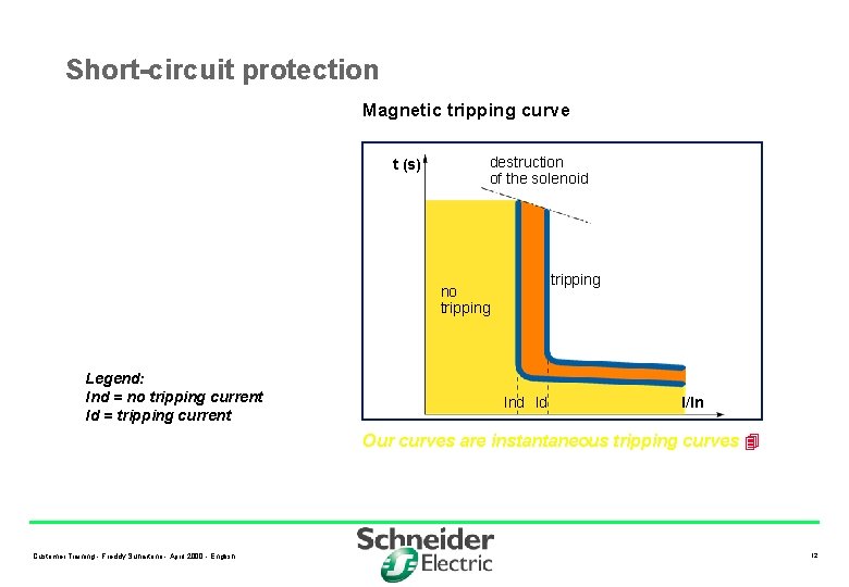 Short-circuit protection Magnetic tripping curve t (s) destruction of the solenoid tripping no tripping