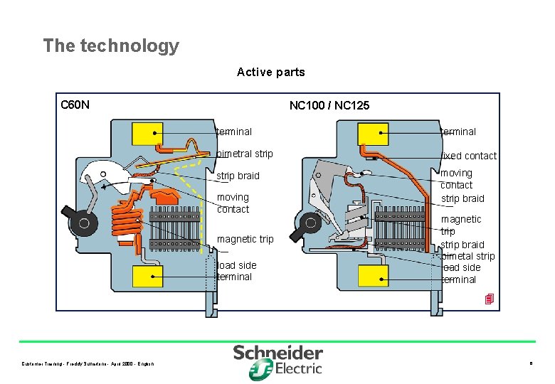 The technology Active parts C 60 N NC 100 / NC 125 terminal bimetral