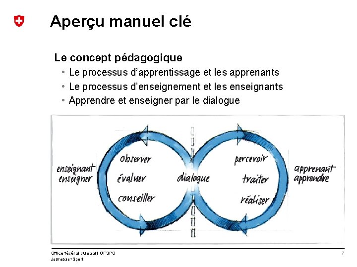 Aperçu manuel clé Le concept pédagogique • Le processus d’apprentissage et les apprenants •