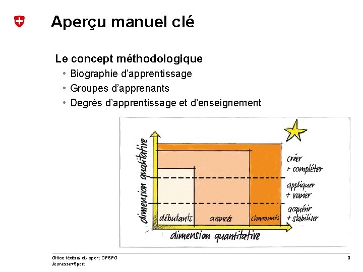 Aperçu manuel clé Le concept méthodologique • Biographie d’apprentissage • Groupes d’apprenants • Degrés