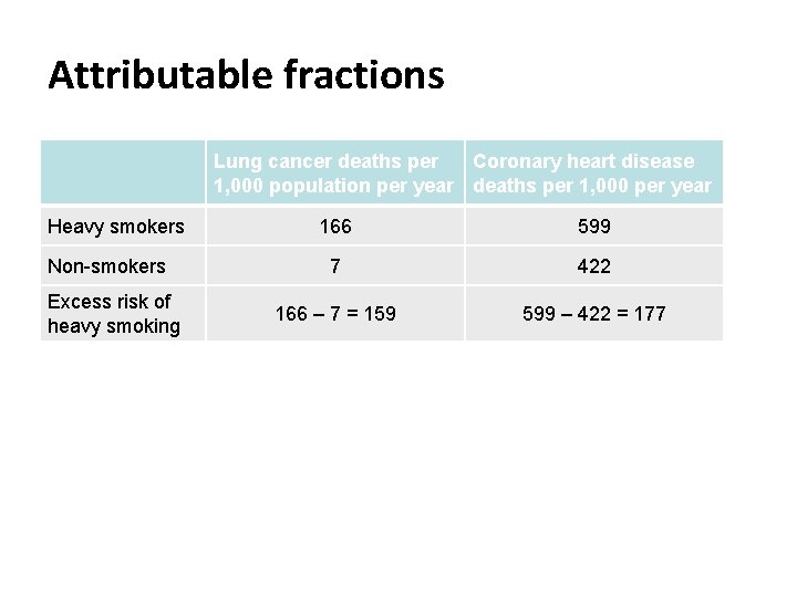 Attributable fractions Lung cancer deaths per Coronary heart disease 1, 000 population per year