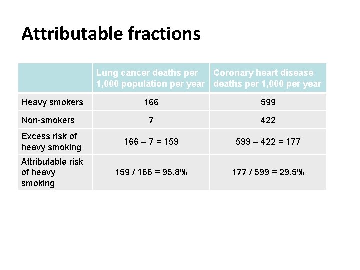 Attributable fractions Lung cancer deaths per Coronary heart disease 1, 000 population per year
