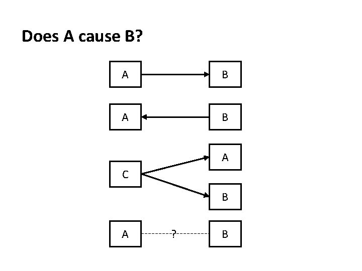 Does A cause B? A B A C B A ? B 